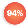 94% de satisfacción